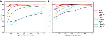 Automatic recognition of complementary strands: lessons regarding machine learning abilities in RNA folding